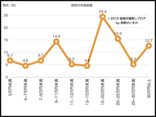 結婚式衣装の平均相場を全公開 ウェディングドレス 和装 結婚式場探しブログ