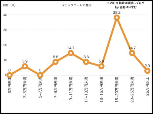 結婚式衣装の平均相場を全公開 ウェディングドレス 和装 結婚式場探しブログ