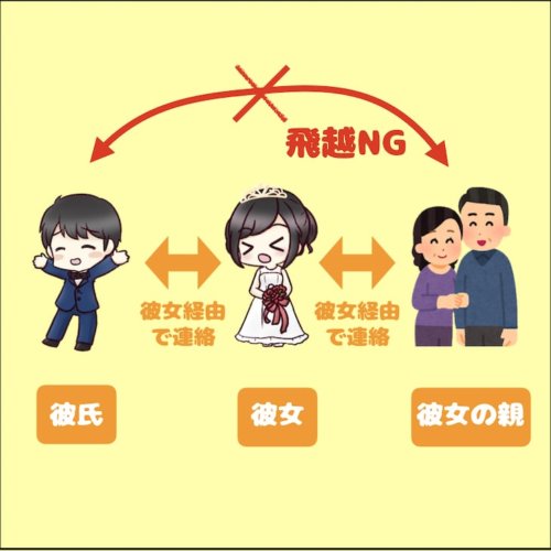 結婚挨拶の順番で彼女の親にまず会った話 逆はダメだぞ 結婚式場探しブログ