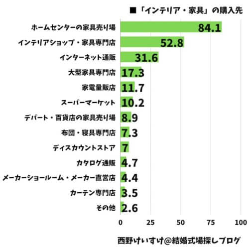新婚の家具どこで買う アンケートを取ったよ 結婚式場探しブログ