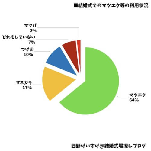 結婚式はマツエクするしない つけまやマスカラ派の割合と比較 結婚式場探しブログ